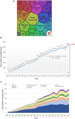 A Bibliometric and Visualized Analysis of Cardiac Regeneration Over a 20-Year Period